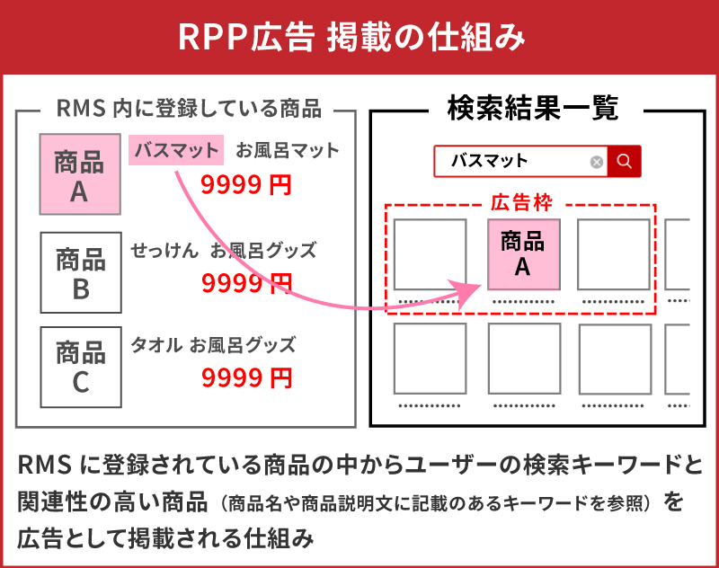 RPP広告の掲載の仕組み