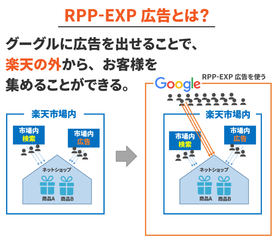楽天市場からグーグルに広告を出せる！検索連動型広告-エクスパンション（RPP-EXP）とは？