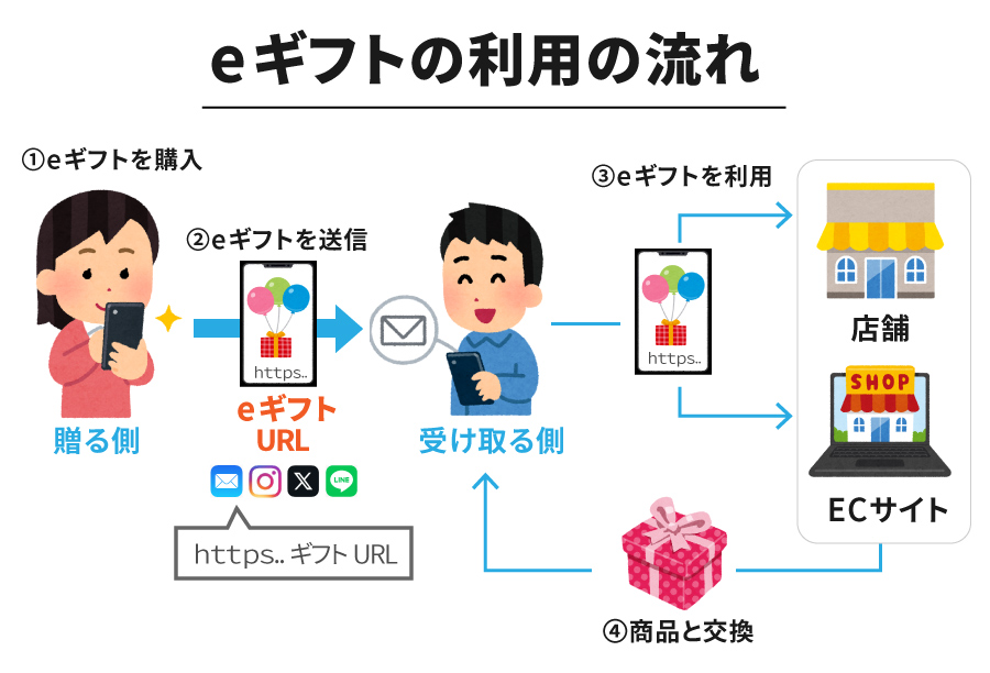 eギフトがアツい！商材関係なく全ネットショップ事業者がメリットある