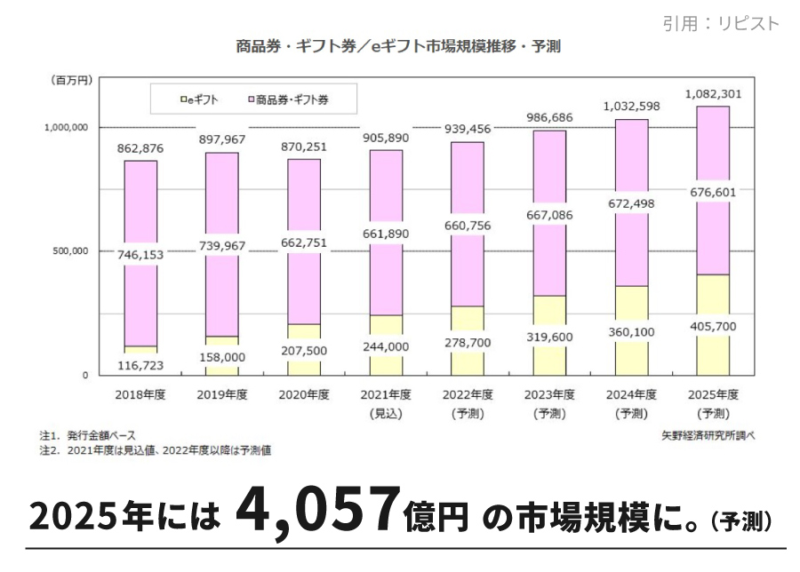 eギフトがアツい！商材関係なく全ネットショップ事業者がメリットある