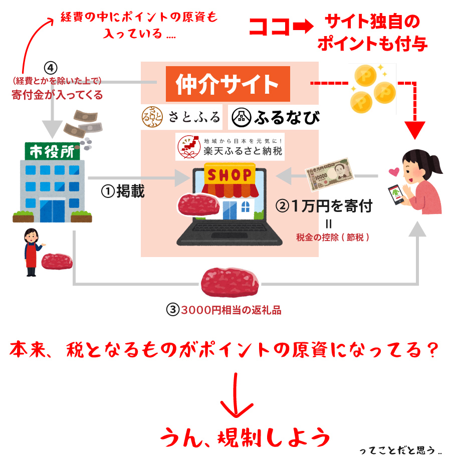 ふるさと納税のルール見直しへ。サイトの独自ポイント禁止とは？