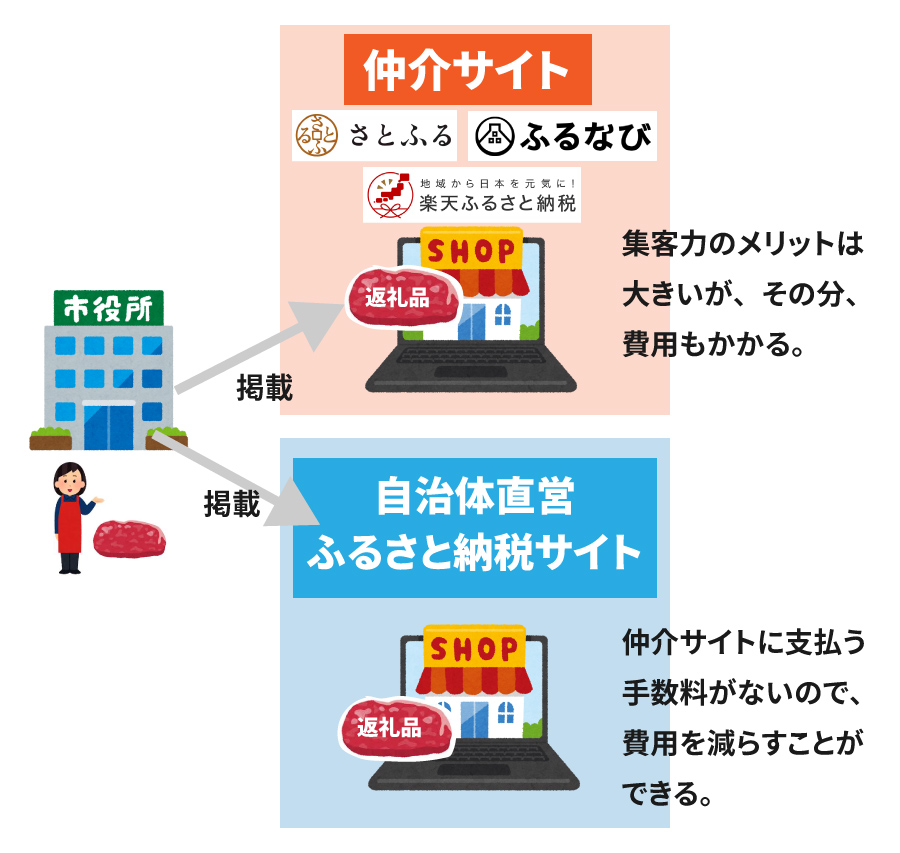 ふるさと納税のルール見直しへ。サイトの独自ポイント禁止とは？