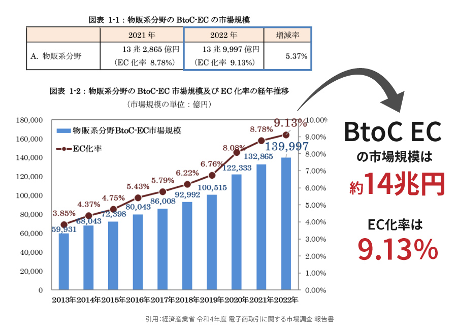 BtoB-EC化の波に乗ろう！BtoB-ECの市場規模や今後の成長性を解説！