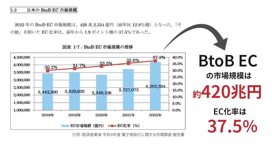 BtoB ECの市場規模は420兆円。EC化率は37.5％。